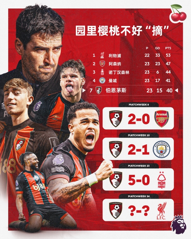  伯恩茅斯本賽季英超主場面對前四球隊均能取勝，本輪迎戰(zhàn)利物浦