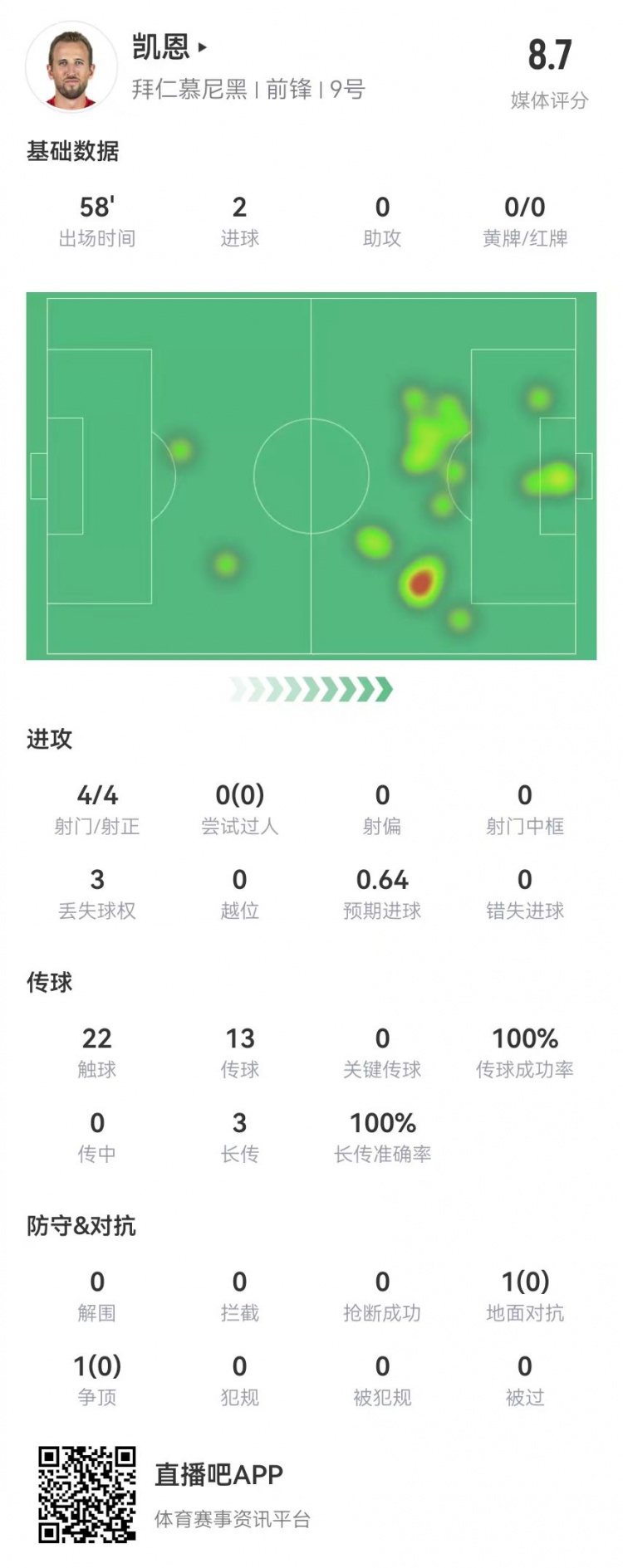  凱恩本場數(shù)據(jù)：4射4正進(jìn)2球，3長傳全成功，獲評8.7分