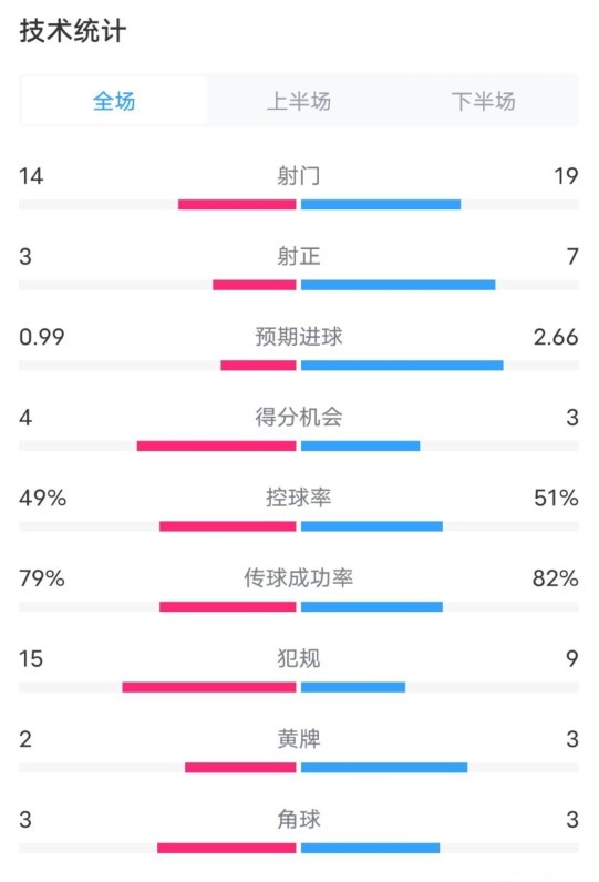  伯恩茅斯0-2利物浦?jǐn)?shù)據(jù)：射門14-19，射正3-7，控球率49%-51%