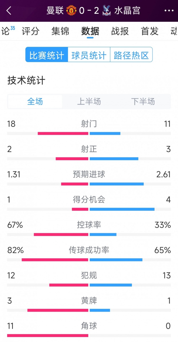  效率低，曼聯(lián)0-2水晶宮全場數(shù)據(jù)：射門18-11，射正2-3，角球11-0