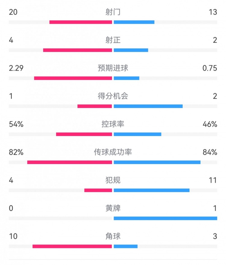  高效制勝！熱刺2-0布倫特福德：射門13-20，射正2-4，得分機會2-1