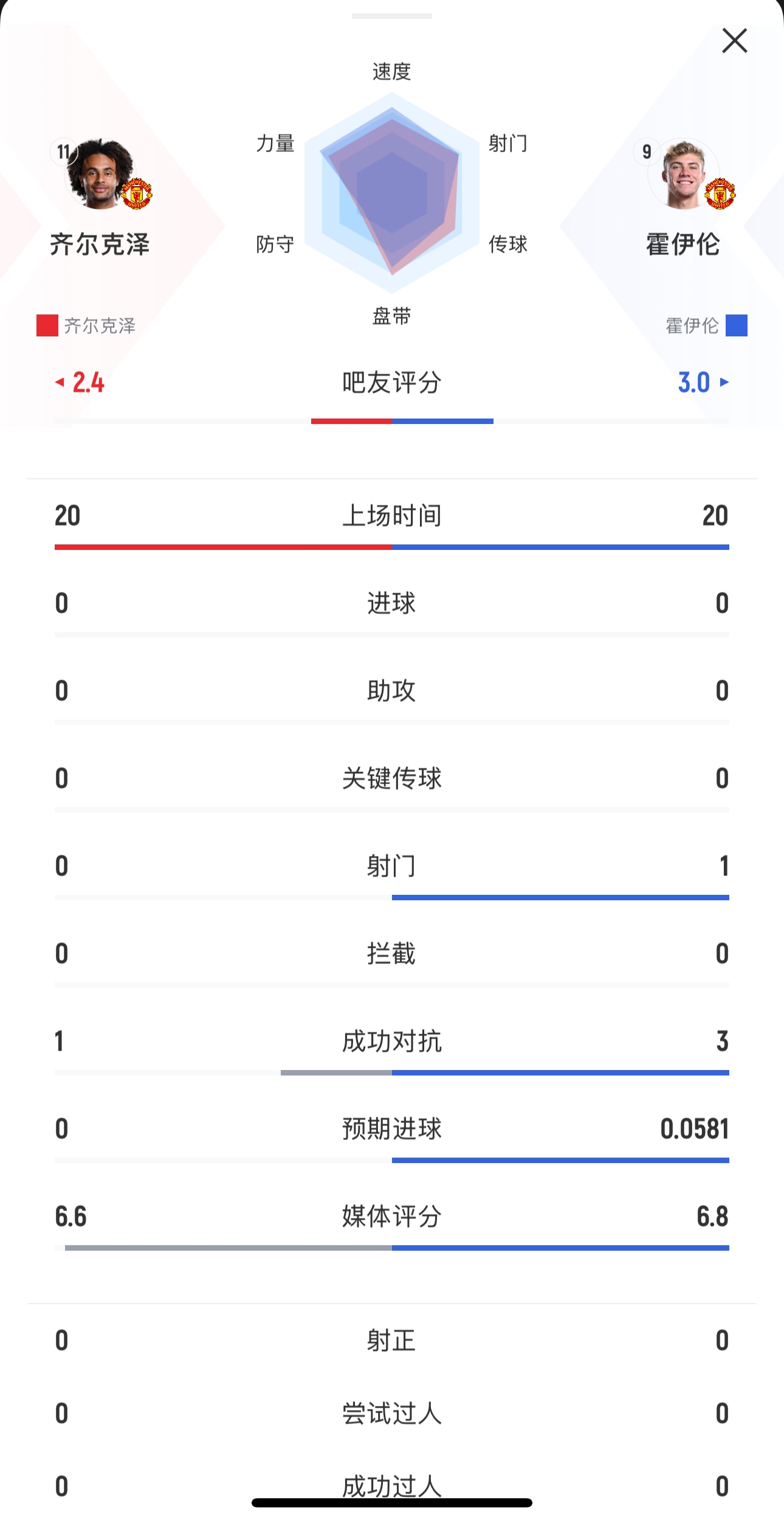  本場均替補出戰(zhàn)20分鐘！齊爾克澤0射門，霍伊倫1射0正