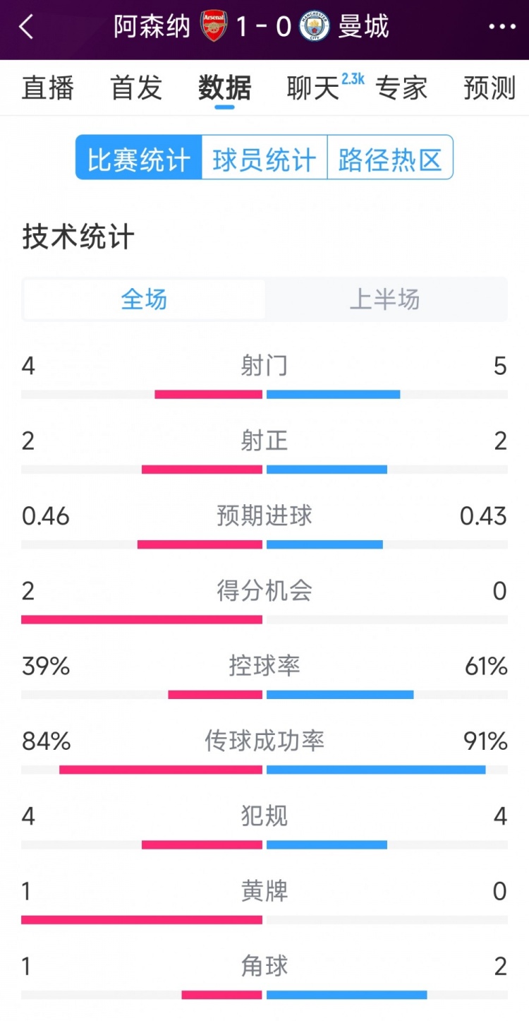  阿森納vs曼城半場(chǎng)數(shù)據(jù)：射門4-6，射正2-3，得分機(jī)會(huì)2-0