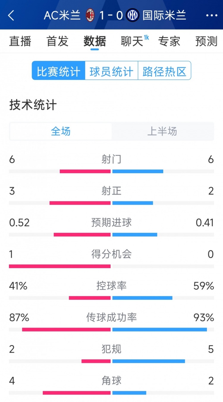  AC米蘭vs國(guó)米半場(chǎng)數(shù)據(jù)：射門6-6，射正3-2，控球率四六開(kāi)