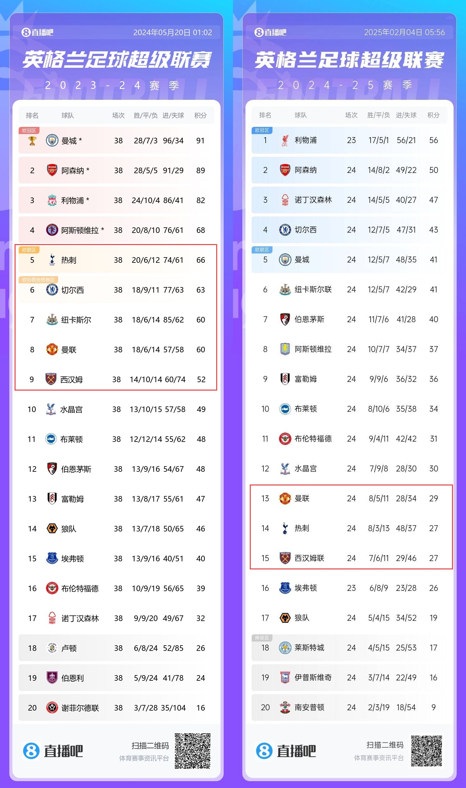  患難三兄弟→上賽季第5/8/9的熱刺曼聯(lián)鐵錘，目前13/14/15排排坐