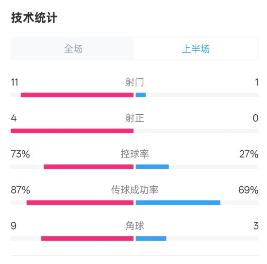  壓制！紅軍半場(chǎng)1-0熱刺數(shù)據(jù)：射門11-1，射正4-0，控球率73%-27%