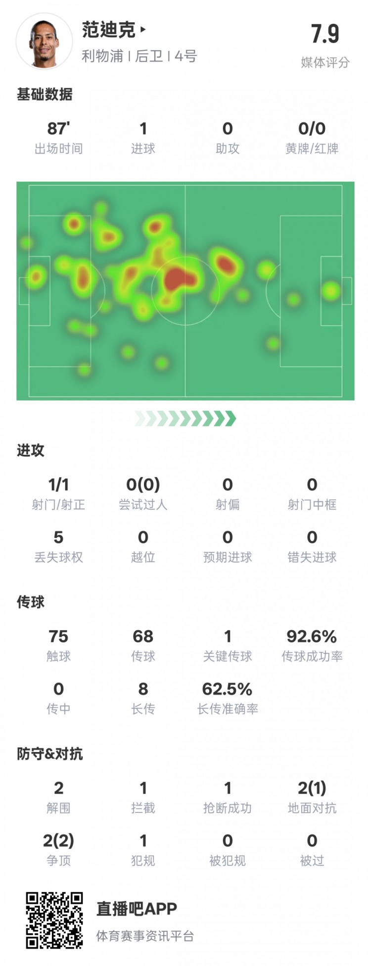  全面！范迪克本場數(shù)據(jù)：1進球1關(guān)鍵傳球2解圍1攔截，評分7.9