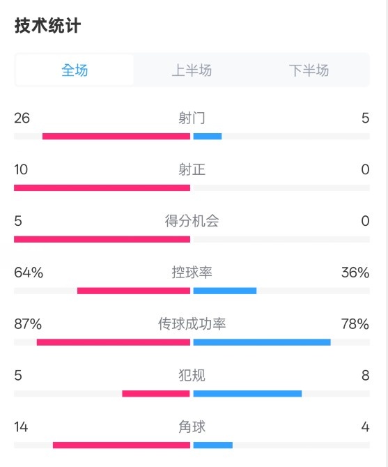  碾壓！利物浦4-0熱刺數(shù)據(jù)：射門26-5，射正10-0，控球率64%-36%