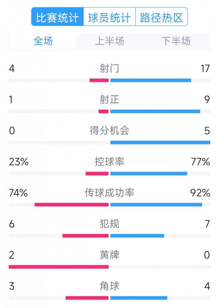  巴薩5-0瓦倫西亞全場數(shù)據(jù)：射門17-4，射正9-1，得分機(jī)會(huì)5-0