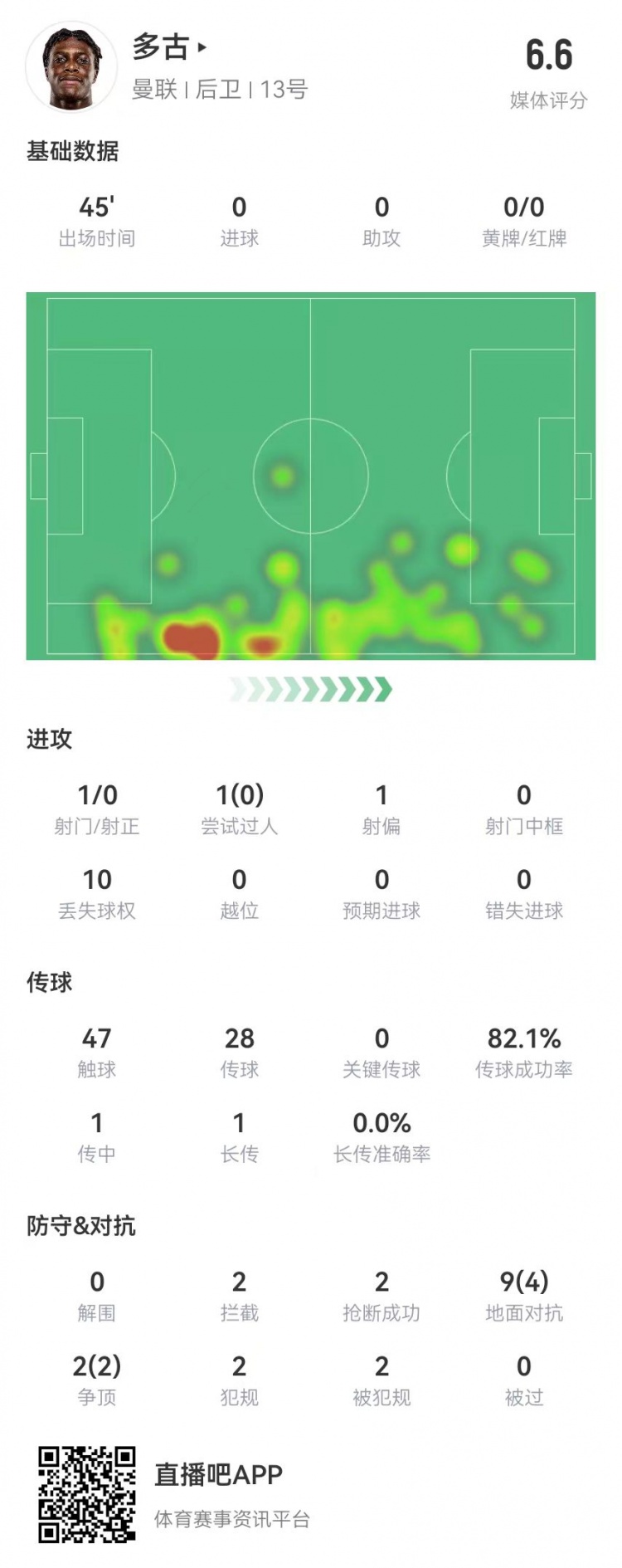 多古首秀半場被換，11對抗6成功 2犯規(guī)2造犯規(guī)2搶斷2攔截 獲6.6分