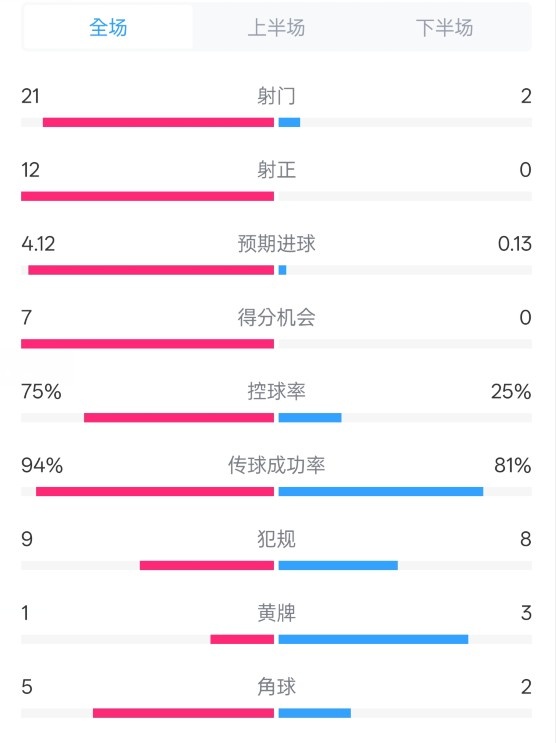  碾壓！拜仁3-0不萊梅數(shù)據(jù)：射門21-2，射正12-0，控球率75%-25%