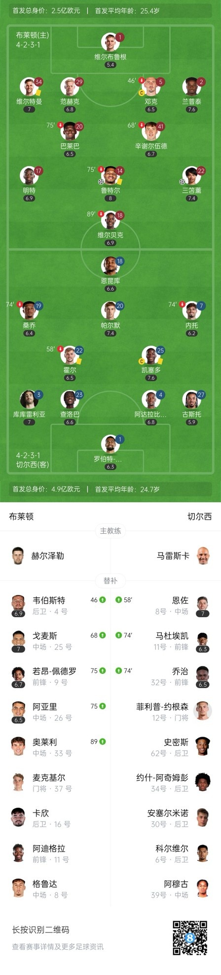  四層大巴人沒了？切爾西足總杯只換3人&1個小將，替補(bǔ)席全是小孩