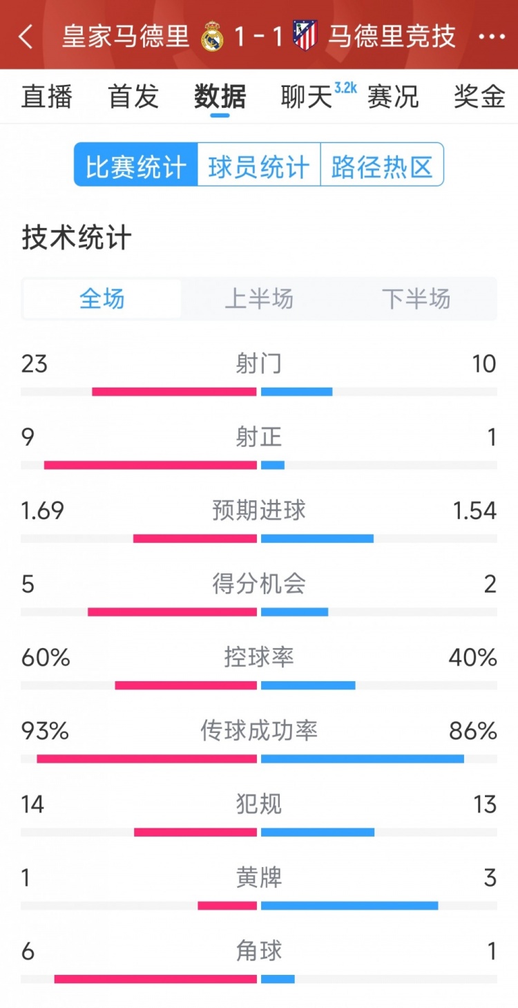  皇馬1-1馬競(jìng)?cè)珗?chǎng)數(shù)據(jù)：射門23-10，射正9-1，得分機(jī)會(huì)5-2