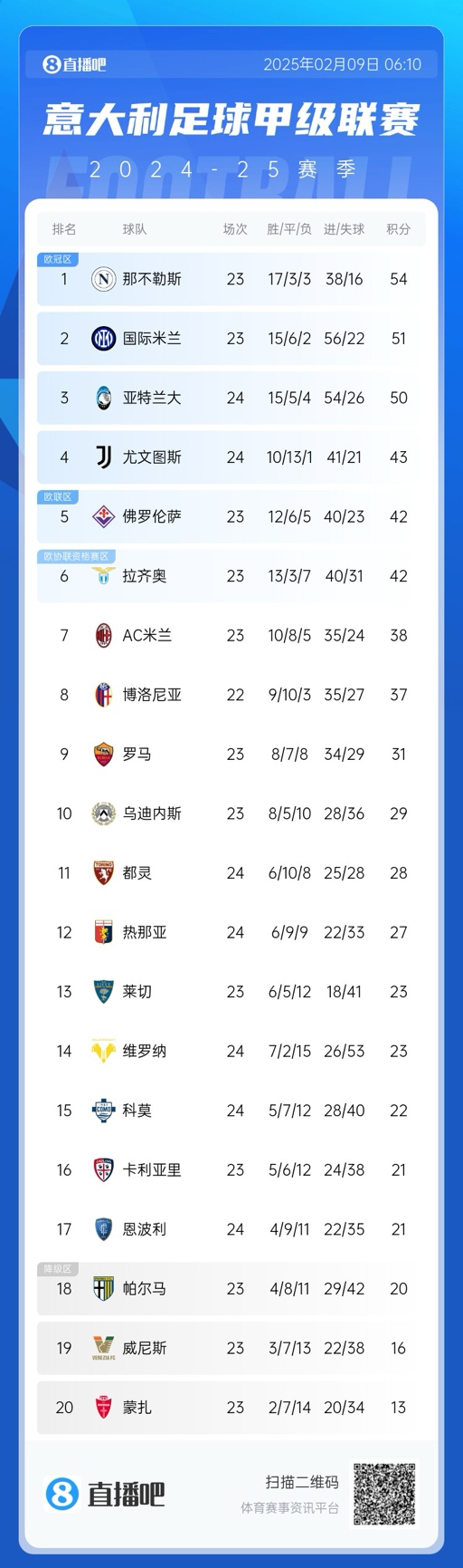  意甲積分榜：那不勒斯領(lǐng)先國(guó)米3分，AC米蘭升第七距歐戰(zhàn)區(qū)4分