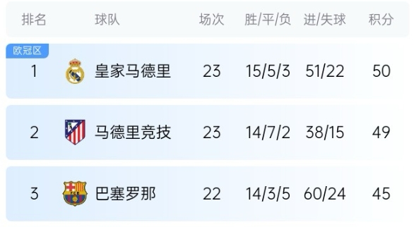  機(jī)會來了！巴薩少賽1場落后皇馬5分，第35輪還有一場國家德比