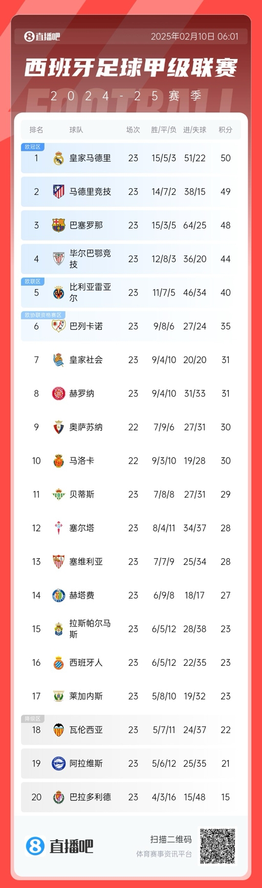  三強爭冠！西甲積分榜：巴薩第三距榜首皇馬2分，馬競第二落后1分