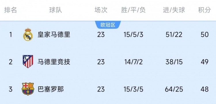  競爭激烈！西甲23輪之后皇薩競只相差2分，2013-2014賽季之后首次