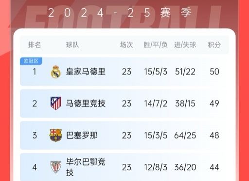  再刺激一次！13/14賽季皇薩競23輪3隊同分&爭冠到末輪，今年差2分