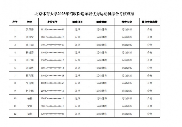  67名球員通過北體大保送錄取初審，王世杰、何宇鵬、王剛在列