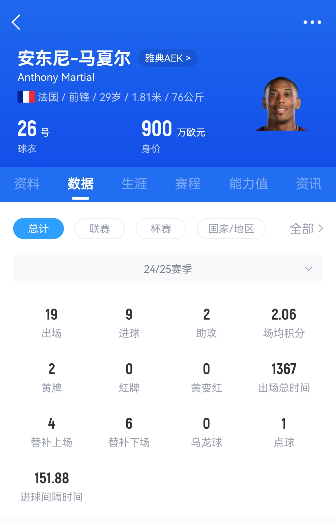  專業(yè)吃餅！馬夏爾梅開二度賽季19場9球，雅典AEK5-0大勝