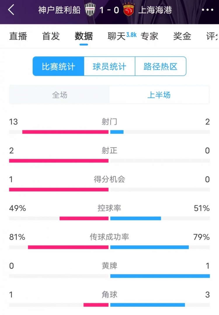  被全面壓制 ！神戶(hù)半場(chǎng)13次射門(mén)，海港2射門(mén)0射正