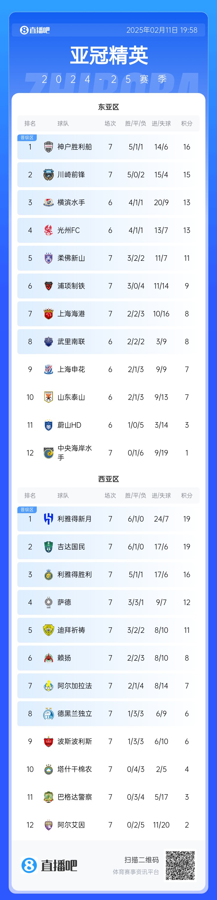  亞冠東亞區(qū)積分榜：海港進(jìn)球多驚險(xiǎn)保住第7，神戶、川崎提前晉級(jí)