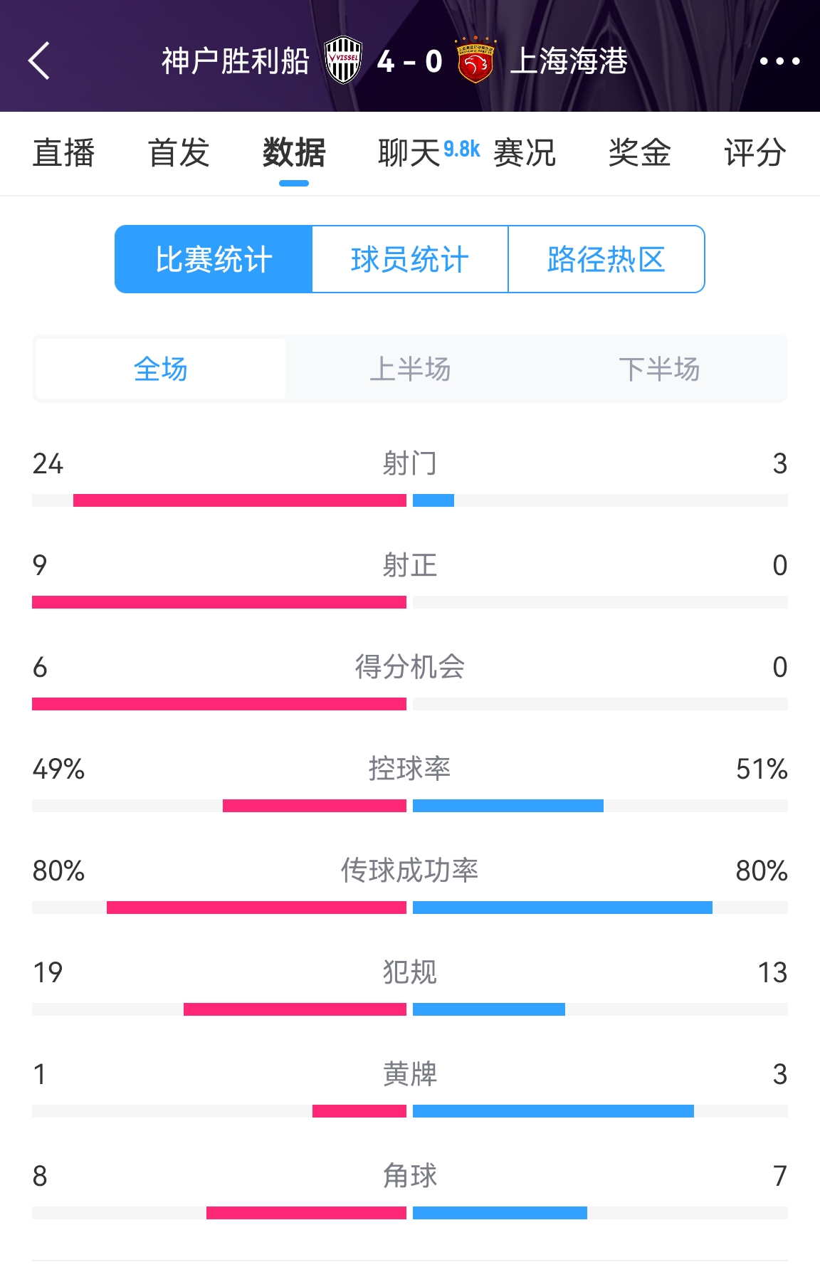  單方面碾壓！海港0-4神戶全場(chǎng)數(shù)據(jù)：射門3-24！射正0-9！