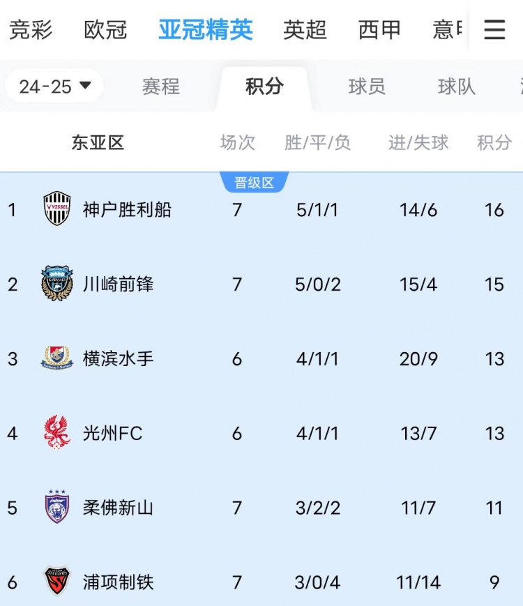  川崎、神戶雙雙大比分獲勝，J聯(lián)賽暫時包攬亞冠東亞區(qū)前三名