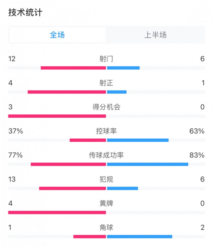  高效！泰山vs光州半場(chǎng)數(shù)據(jù)：泰山4次射正打進(jìn)3球，控球率37%