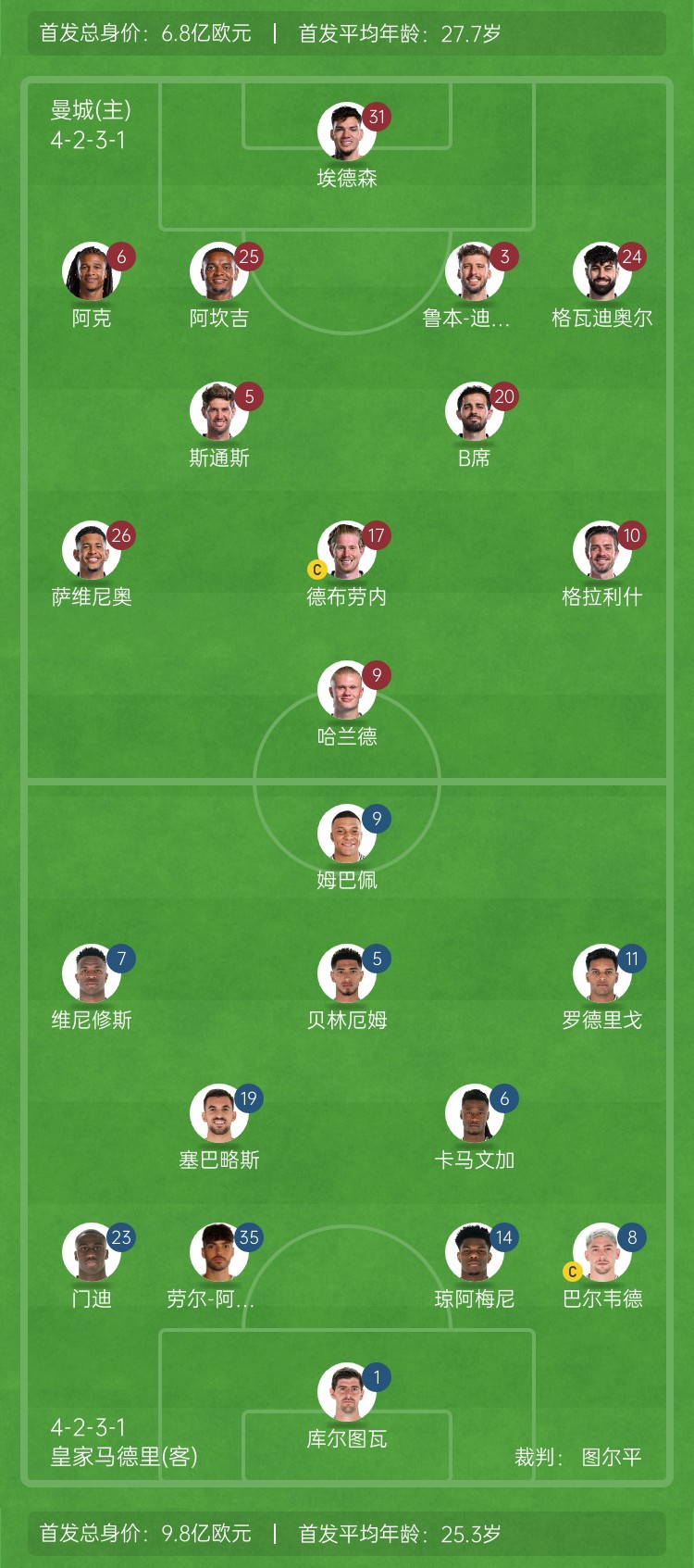  ??巔峰對(duì)決！曼城vs皇馬首發(fā)身價(jià)對(duì)比：曼城6.8億歐 皇馬9.8億歐
