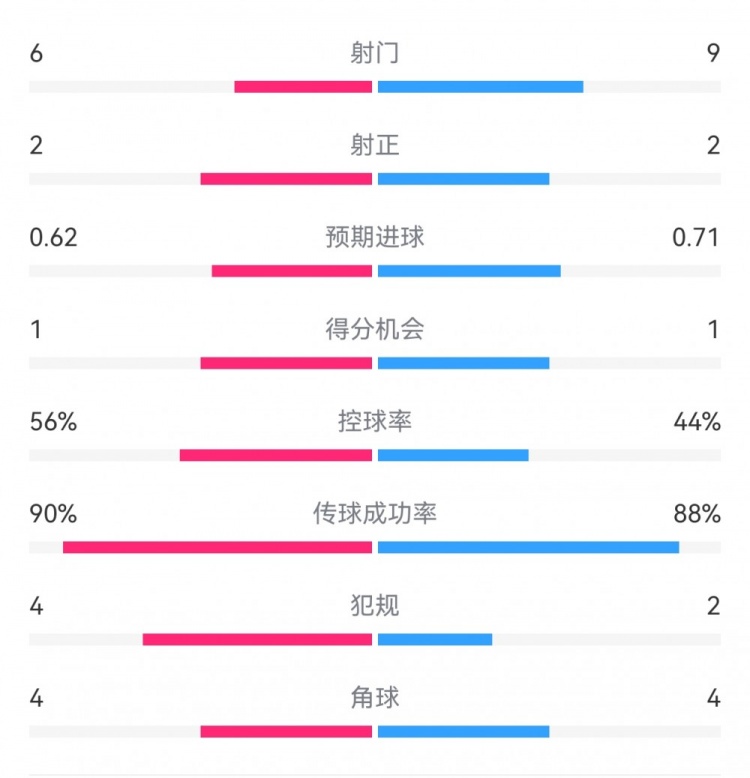  曼城1-0皇馬半場(chǎng)數(shù)據(jù)：射門6-9，射正2-2，得分機(jī)會(huì)1-1