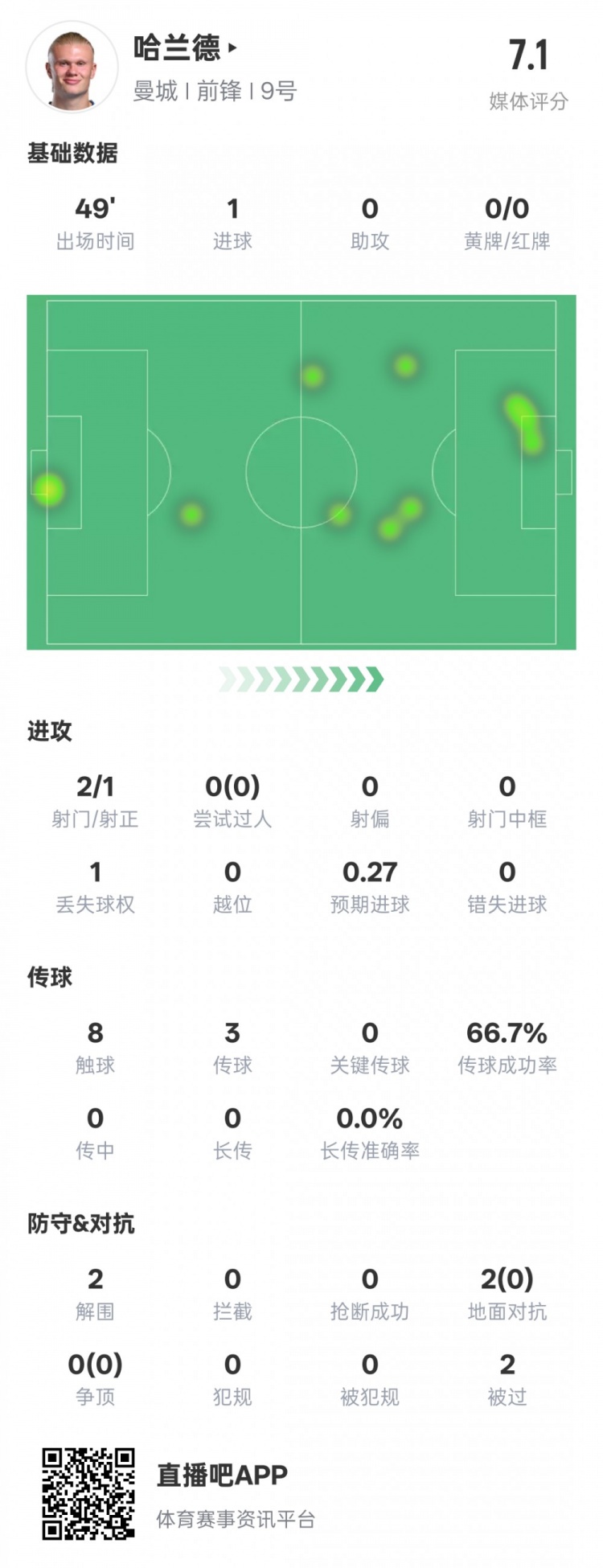  沒隱身！哈蘭德半場數(shù)據(jù)：2射正1進球2解圍，評分7.1