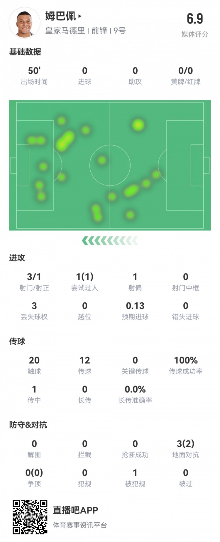  姆巴佩半場數(shù)據(jù)：3射1正1過人，預期進球0.13，評分6.9