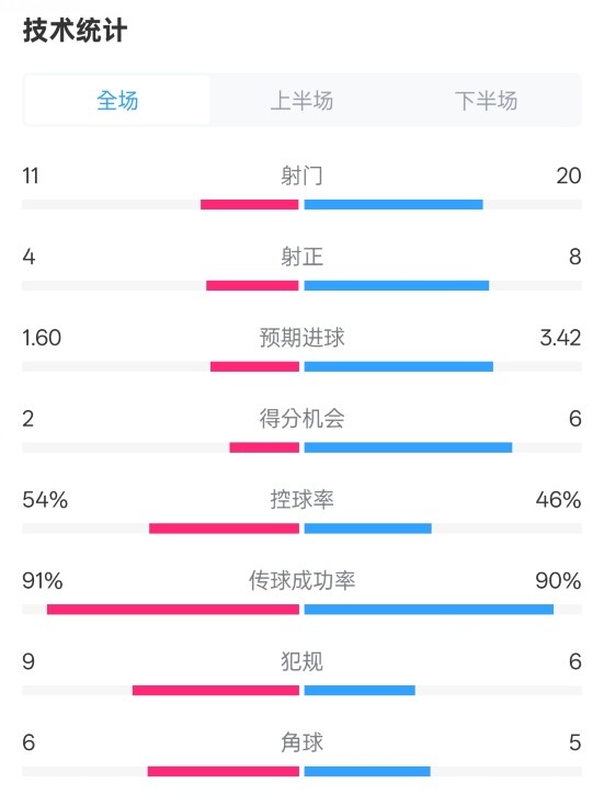  曼城2-3皇馬全場數(shù)據(jù)：射門11-20，射正4-8，控球率54%-46%