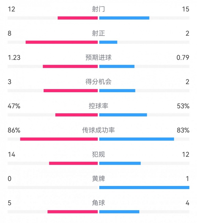  尤文2-1埃因霍溫?cái)?shù)據(jù)：射門12-15，射正8-2，得分機(jī)會(huì)3-2