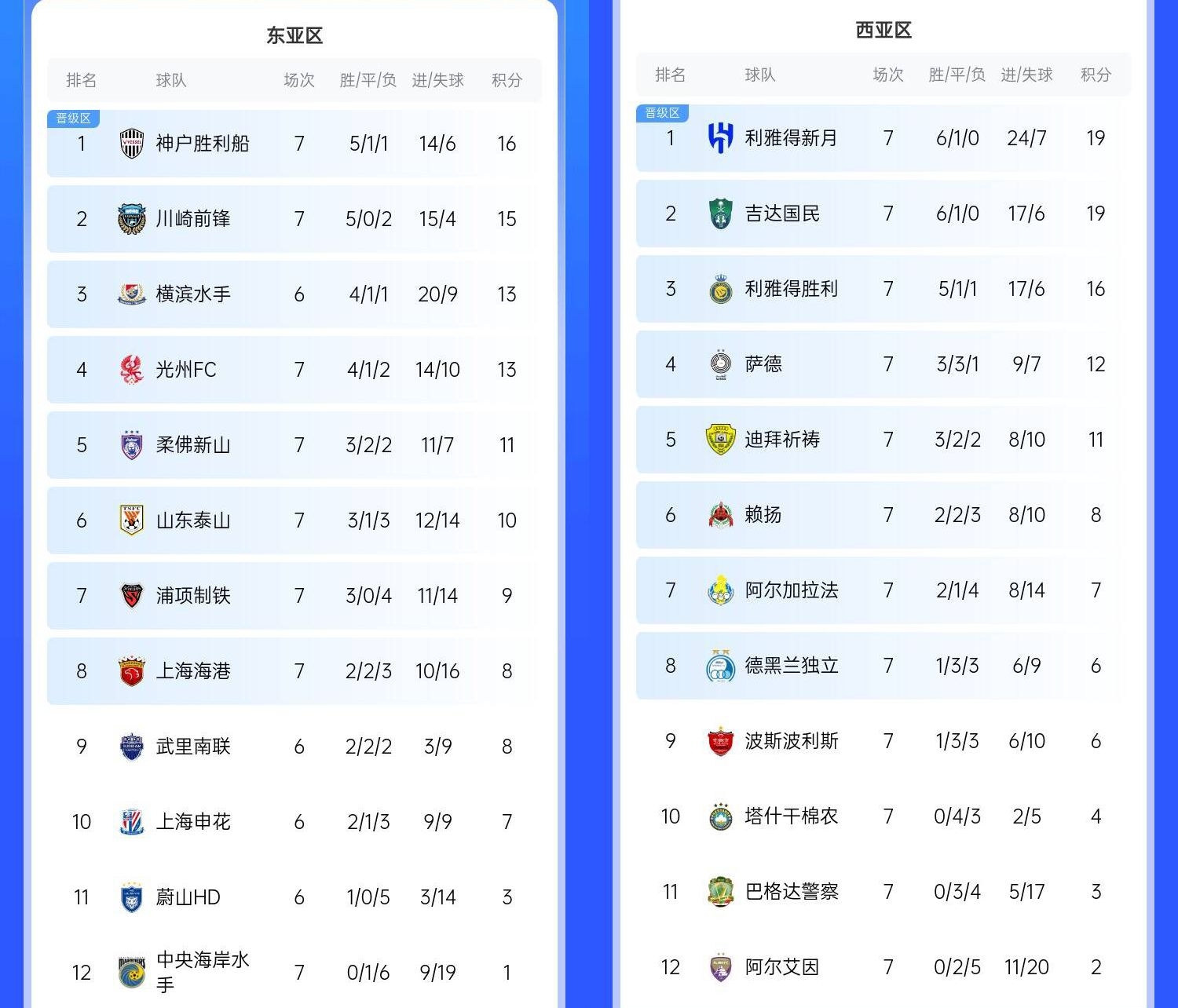  決賽日本vs沙特？亞冠東區(qū)J聯(lián)賽3隊(duì)前三，西區(qū)沙特聯(lián)3隊(duì)斷層領(lǐng)跑