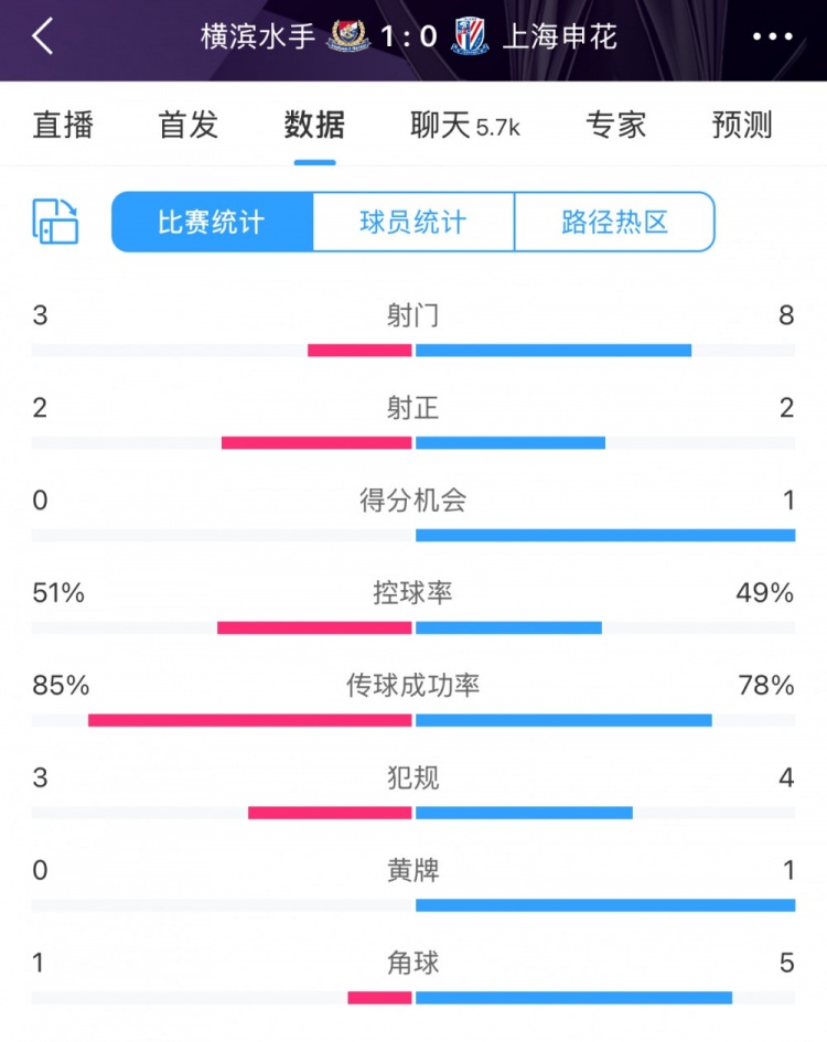  半場數(shù)據(jù)：申花不輸橫濱水手，射門次數(shù)8比3占優(yōu)&控球五五開
