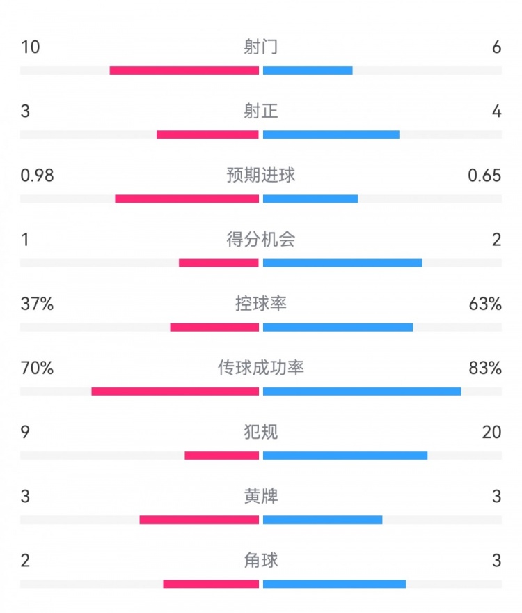  埃弗頓2-2利物浦?jǐn)?shù)據(jù)：射門10-6，射正3-4，得分機(jī)會(huì)1-2