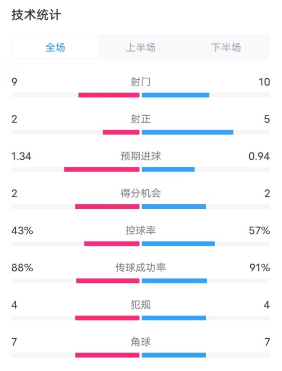  凱爾特人1-2拜仁全場(chǎng)數(shù)據(jù)：射門9-10，射正2-5，控球率43%-57%