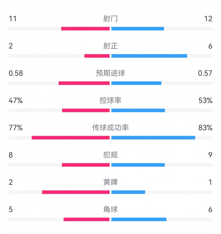  費(fèi)耶諾德1-0米蘭數(shù)據(jù)：射門(mén)11-12，射正2-6，預(yù)期進(jìn)球0.58-0.57