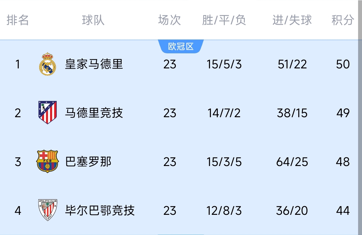  意不意外？五大聯(lián)賽領(lǐng)跑優(yōu)勢：西甲意甲僅1分，英超7德甲8法甲10