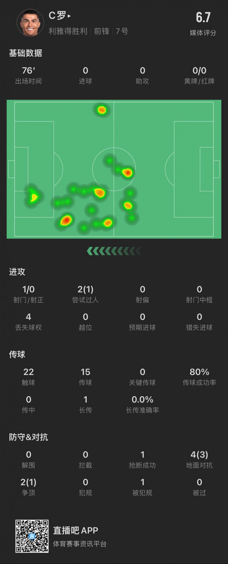  C羅本場數(shù)據(jù)：出場76分鐘射門1次，評分6.7