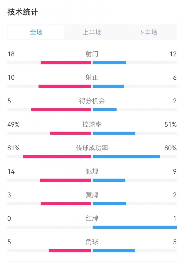  國民vs勝利全場數(shù)據(jù)：射門18-12、射正10-6、得分機(jī)會5-2