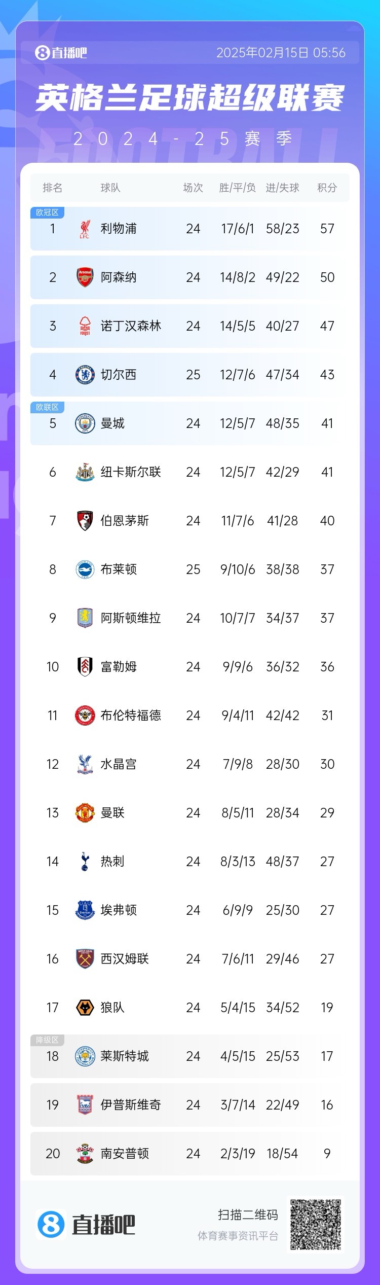  三球完敗！英超積分榜：切爾西先賽仍第4，領(lǐng)先曼城紐卡2分