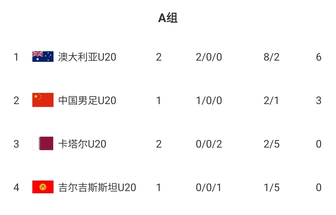  U20國(guó)青贏球即提前出線！積分榜：澳大利亞6分第一，卡塔爾0分第3