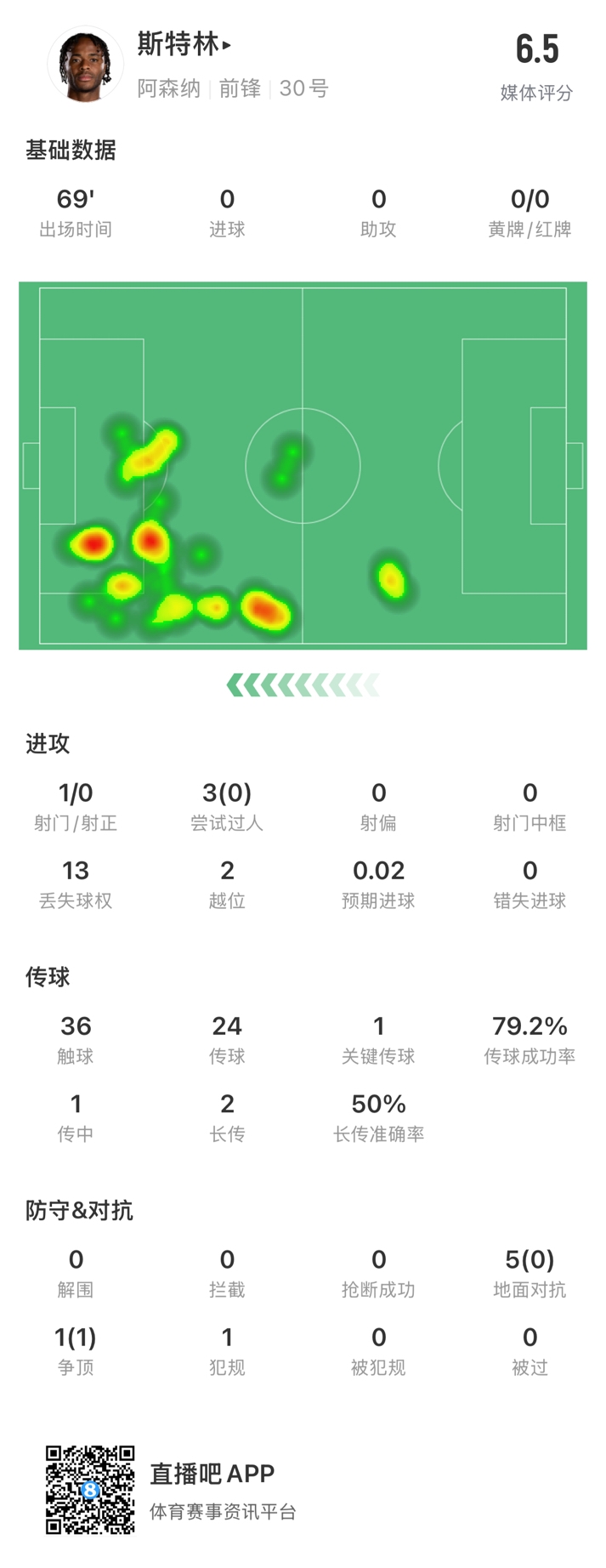  斯特林本場數(shù)據(jù)：出戰(zhàn)69分鐘13次丟失球權，傳球成功率79.2%