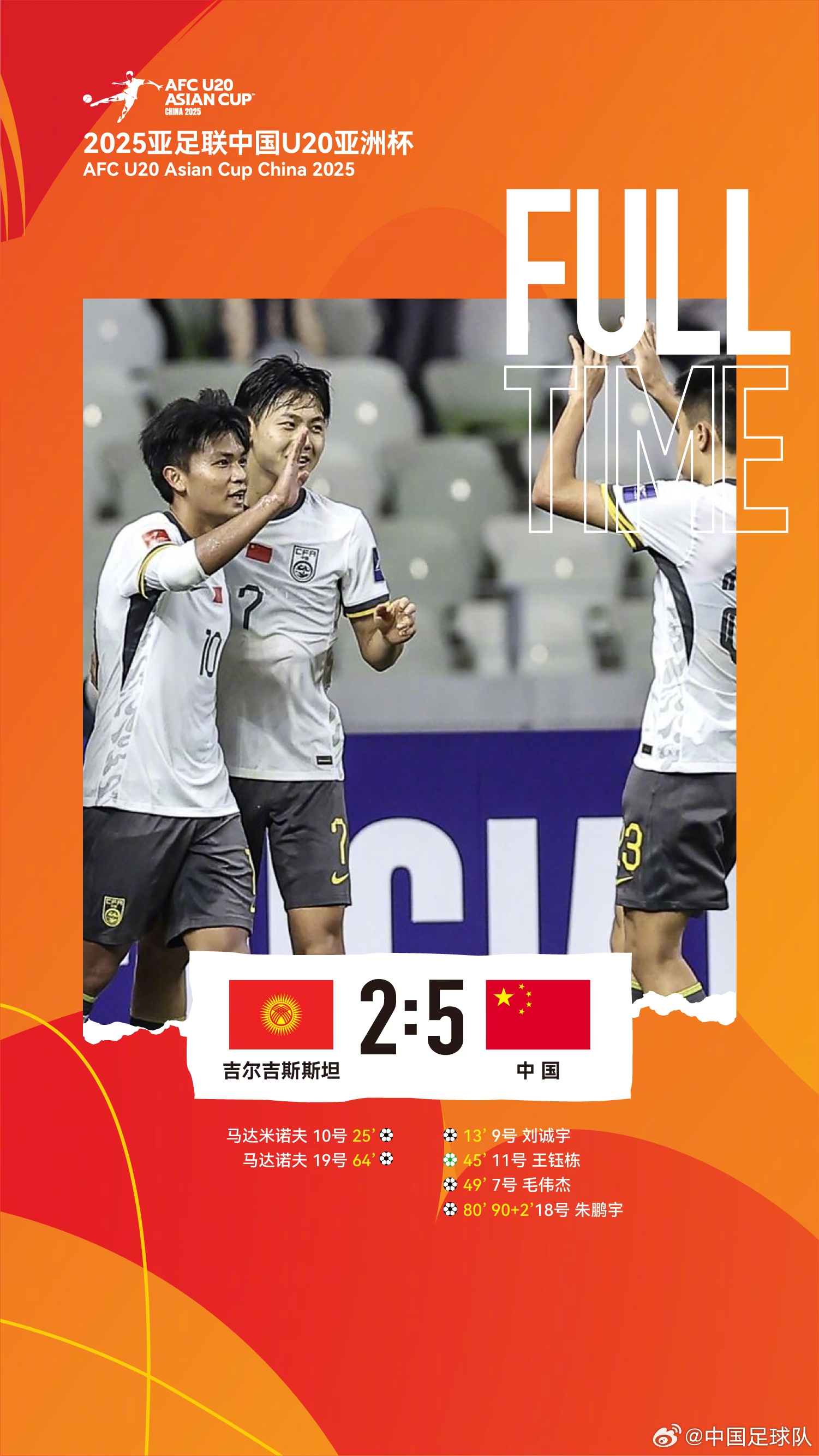  U20亞洲杯中國隊5比2吉爾吉斯斯坦，收獲小組賽兩連勝，提前晉級