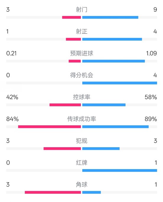  奧薩蘇納半場0-1皇馬數(shù)據(jù)：射門3-9，犯規(guī)3-3，紅牌0-1