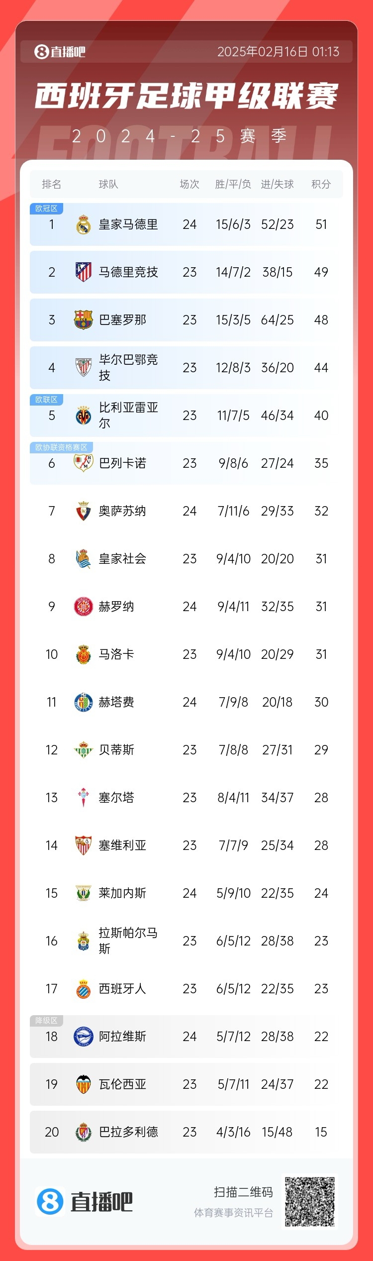  西甲積分榜：皇馬聯(lián)賽3場不勝，先賽只領先馬競2分