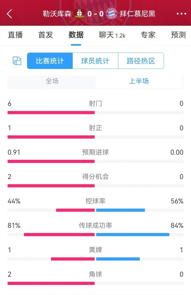  碾壓！拜仁半場0射門，藥廠半場射門6、得分機(jī)會2、預(yù)期進(jìn)球0.91